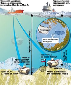 Погружение батискафов «Мир-1» и «Мир-2» на дно Ледовитого океана