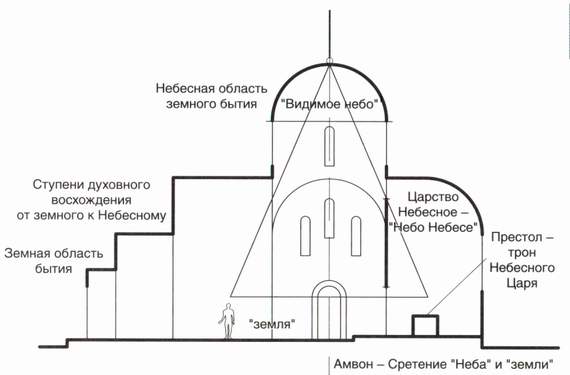 Внутреннее пространство храма крестово-куполной композиции